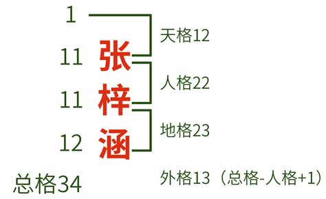 地格重要嗎|五格起名法：天格、地格、人格、總格、外格